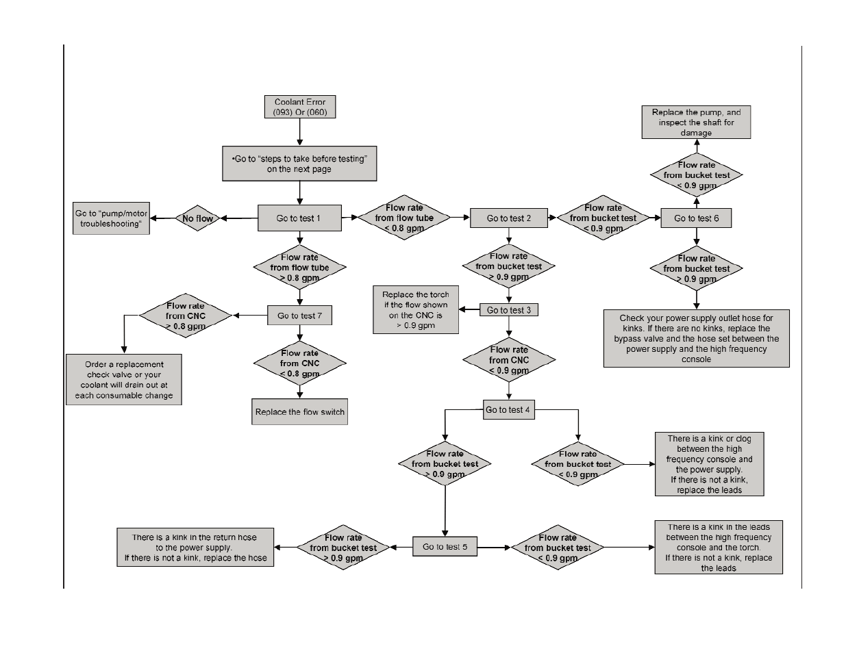 Coolant Flow Chart