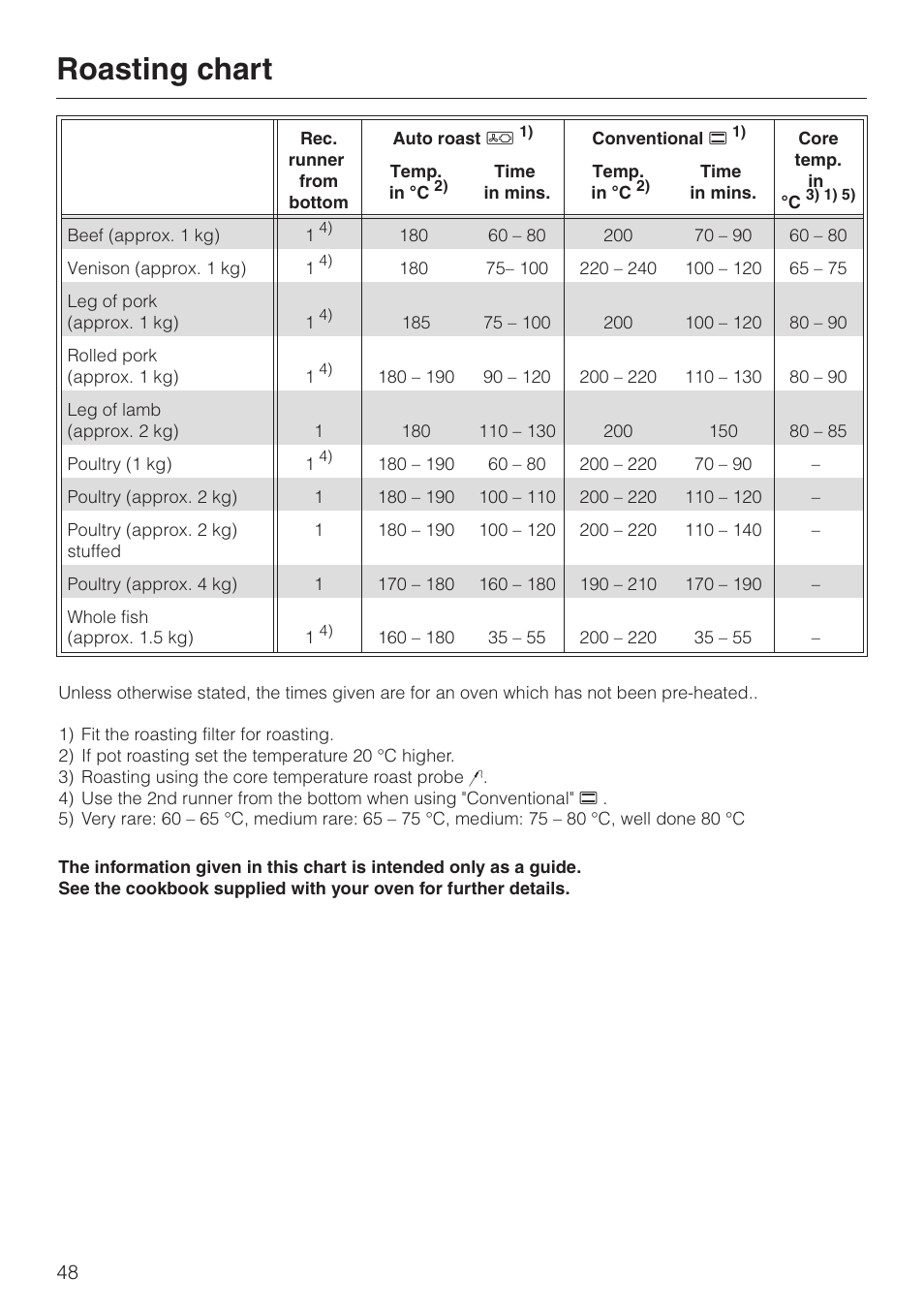 Roasting Chart