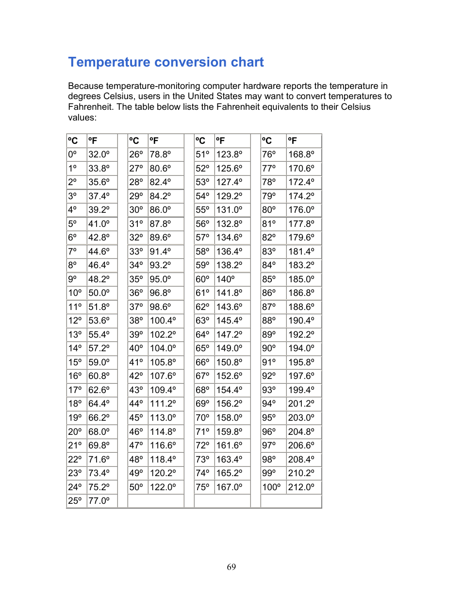 Celsius To Fahrenheit Temperature Conversion Chart
