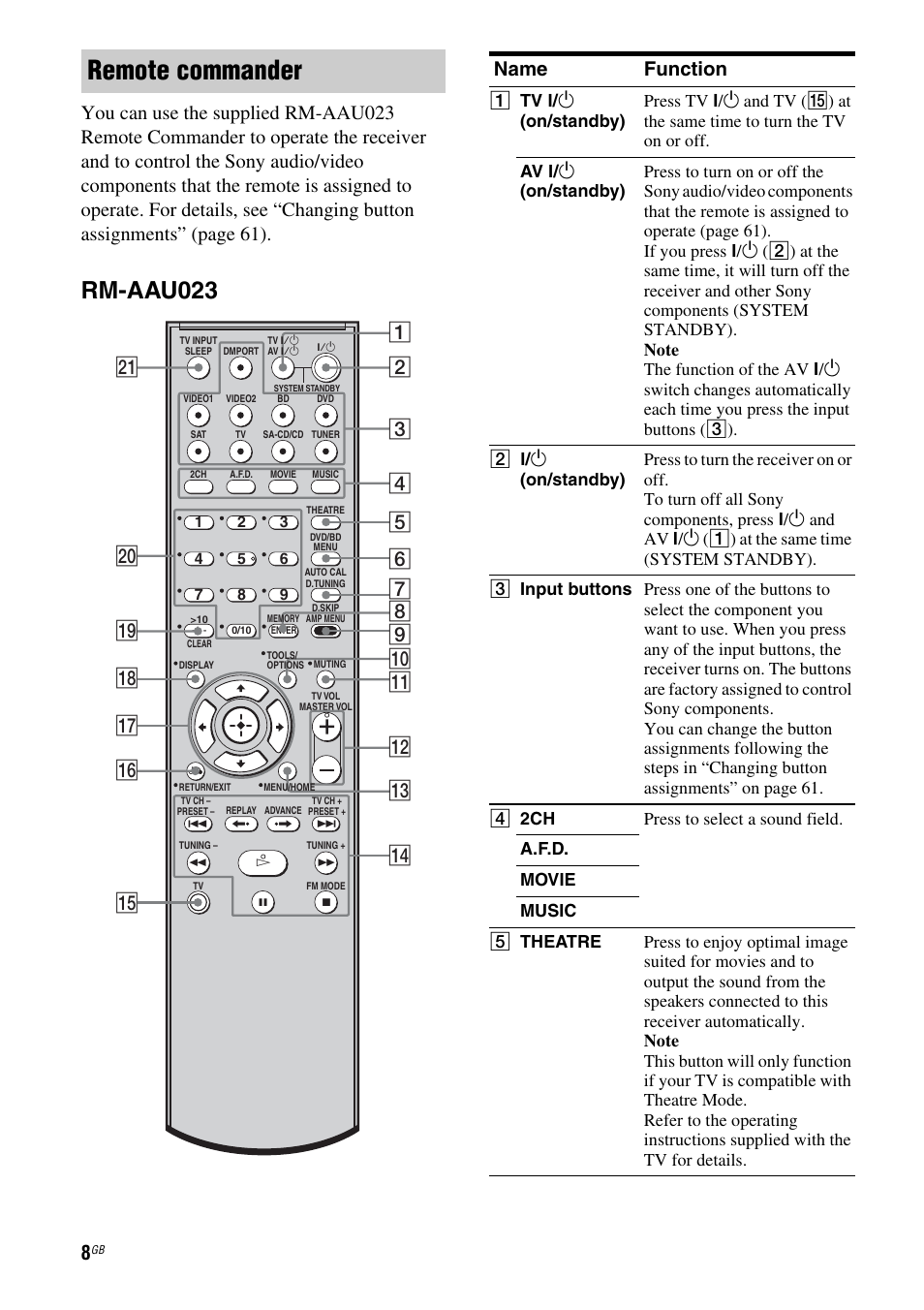 Remote commander, Rm-aau023, Name function | Sony 3-295-946-12(1) User