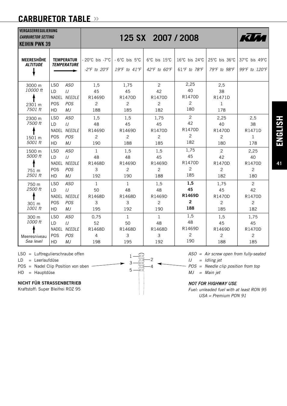 Keihin Needle Chart