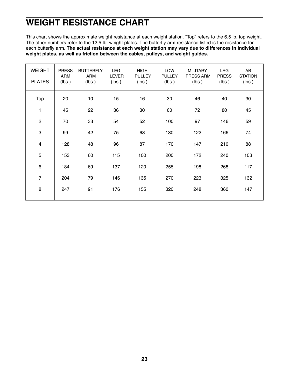 Weider 740 Home Gym Exercise Chart