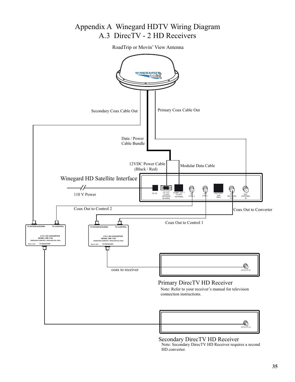 Winegard hd satellite interface, Primary directv hd receiver, Secondary directv hd receiver | Roadtrip or movin’ view antenna, Coax out to converter, 110 v power, Coax to receiver coax out to control 1 | Winegard WB-2000 User Manual | Page 37 / 39