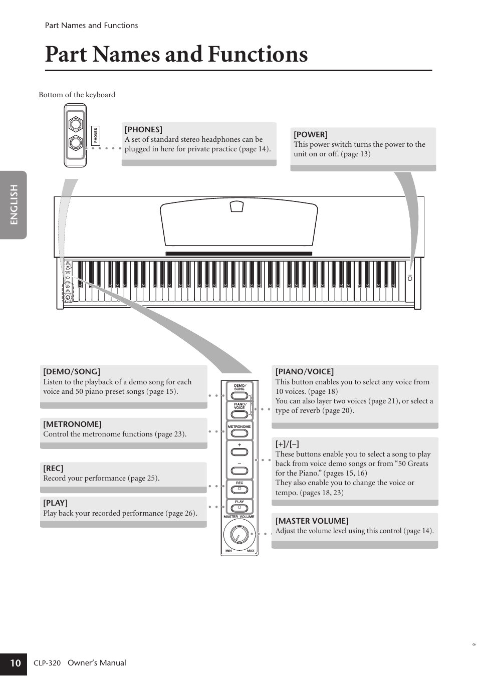 Part names and functions | Yamaha Clavinova CLP-320 User Manual | Page