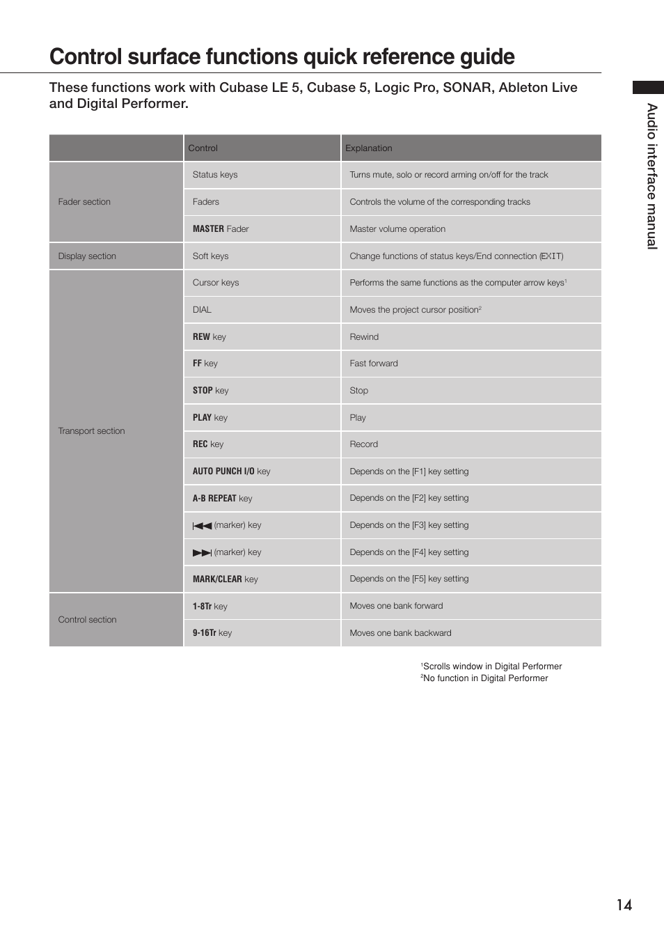 Control surface functions quick reference guide, Au d io i nt er fa ce
