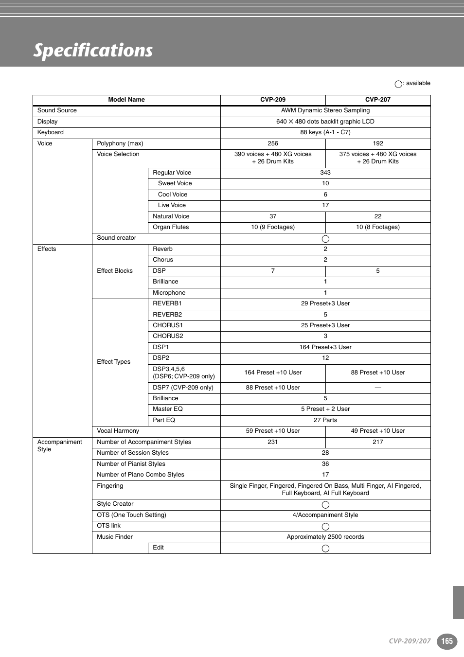 Specifications | Yamaha CVP-207 EN User Manual | Page 165 / 176