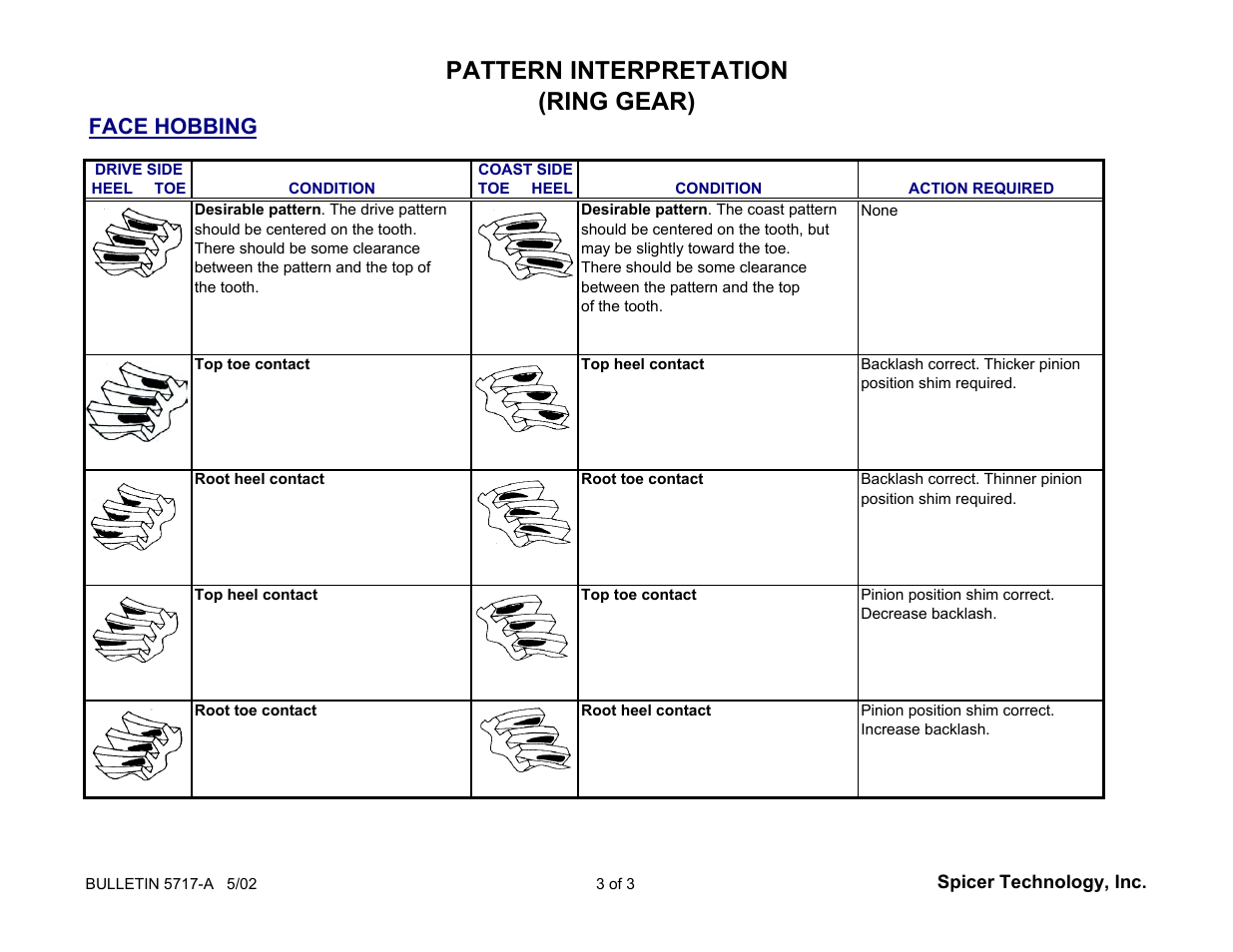 Ring And Pinion Pattern Chart