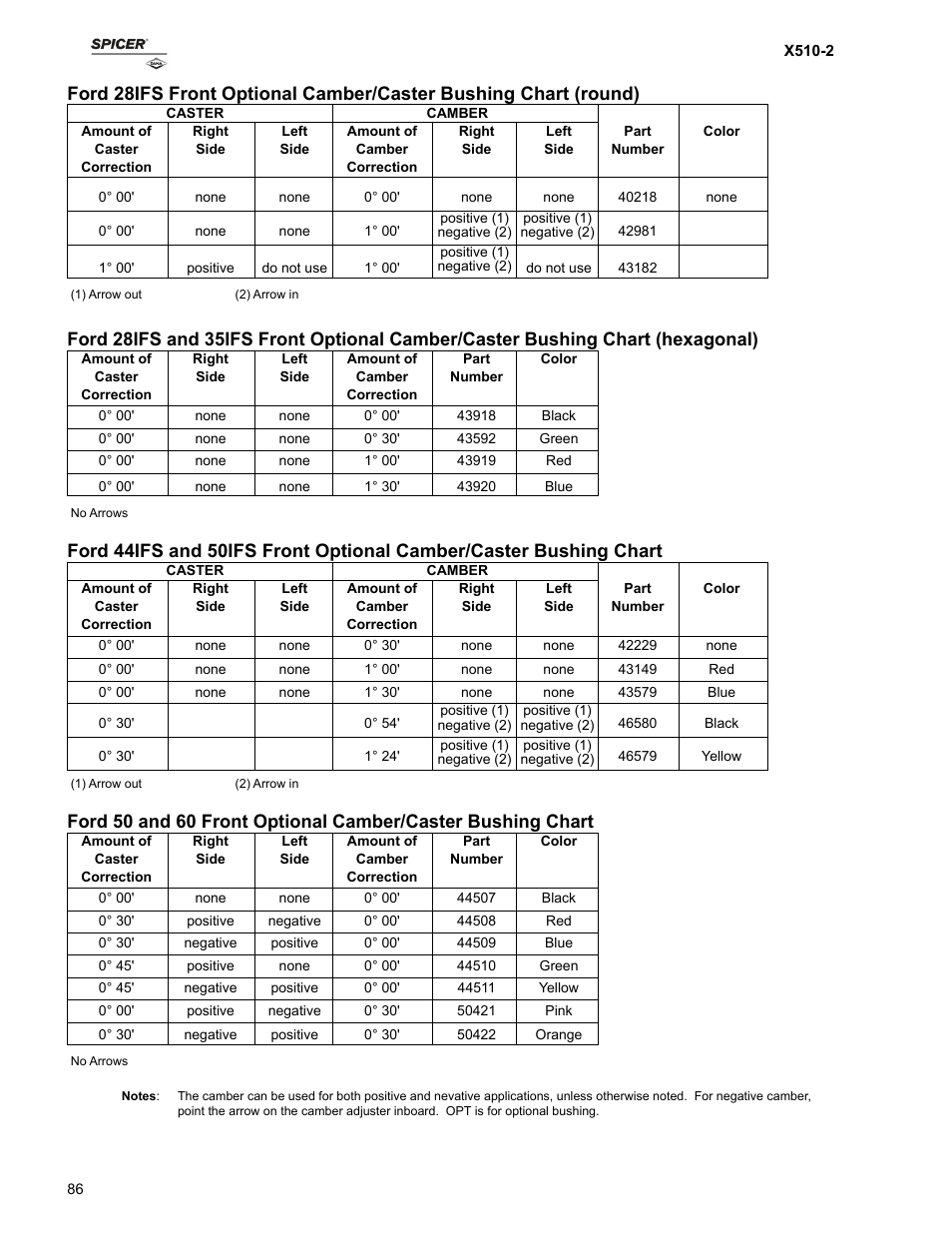 Bushing Chart