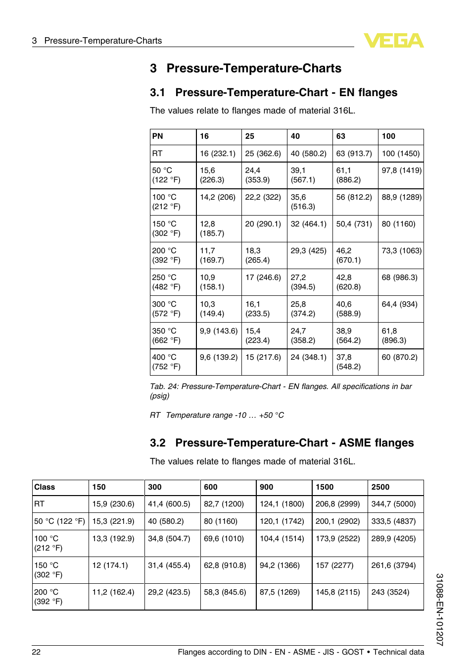 Flange Pressure Temperature Chart