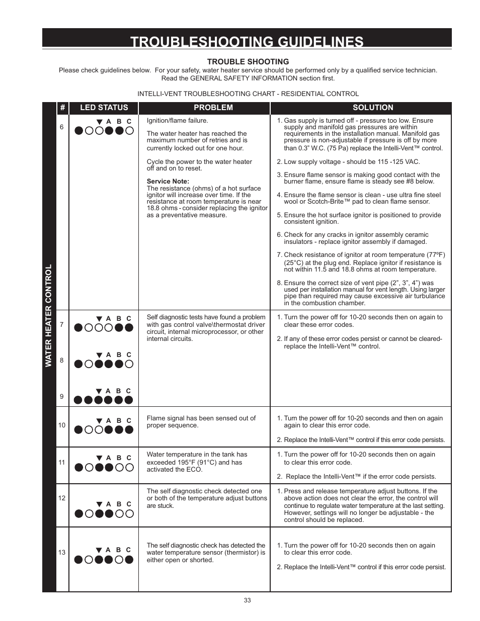 Intellivent Error Code Chart