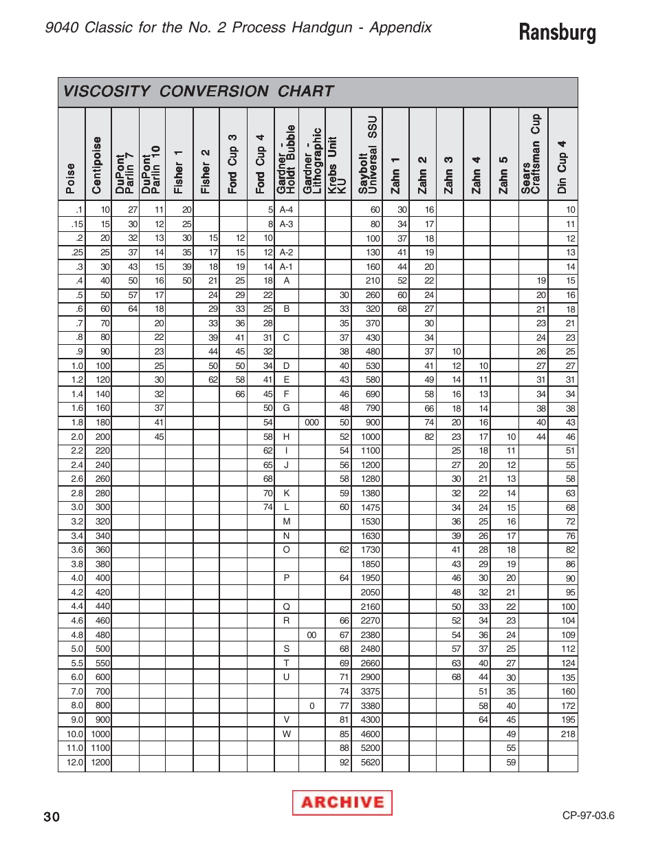 Zahn Cup Viscosity Conversion Chart