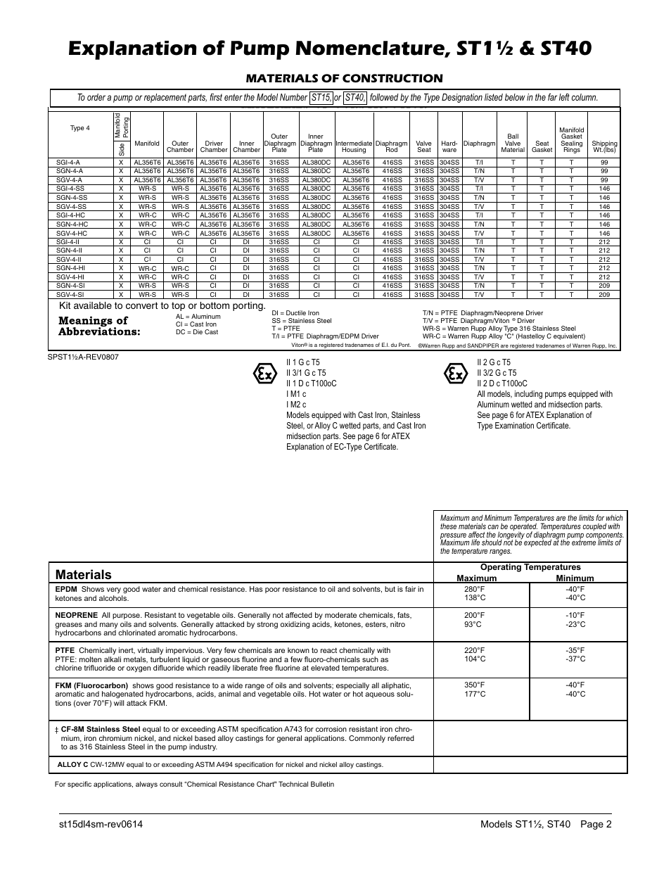 Sandpiper Chemical Resistance Chart