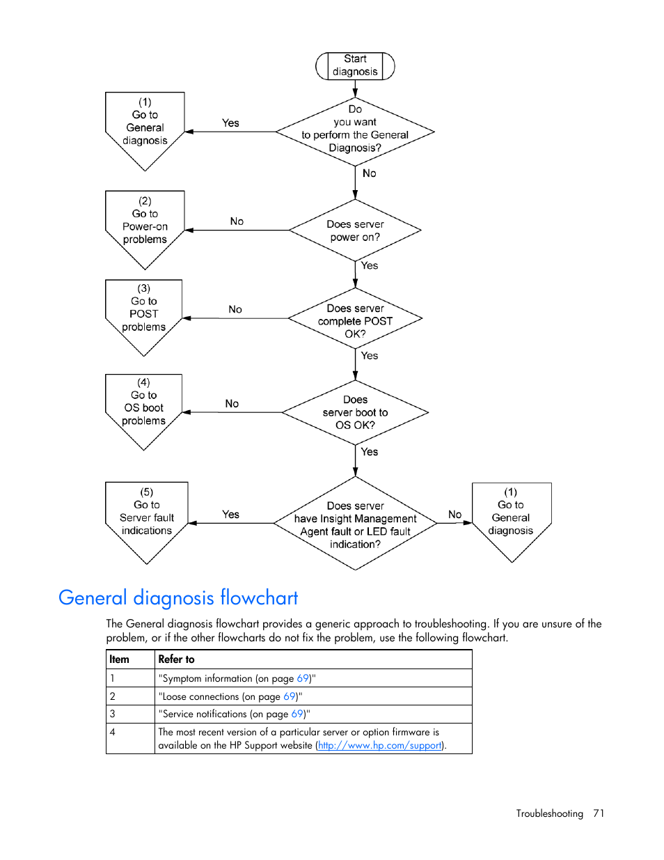 Diagnostic Flow Chart