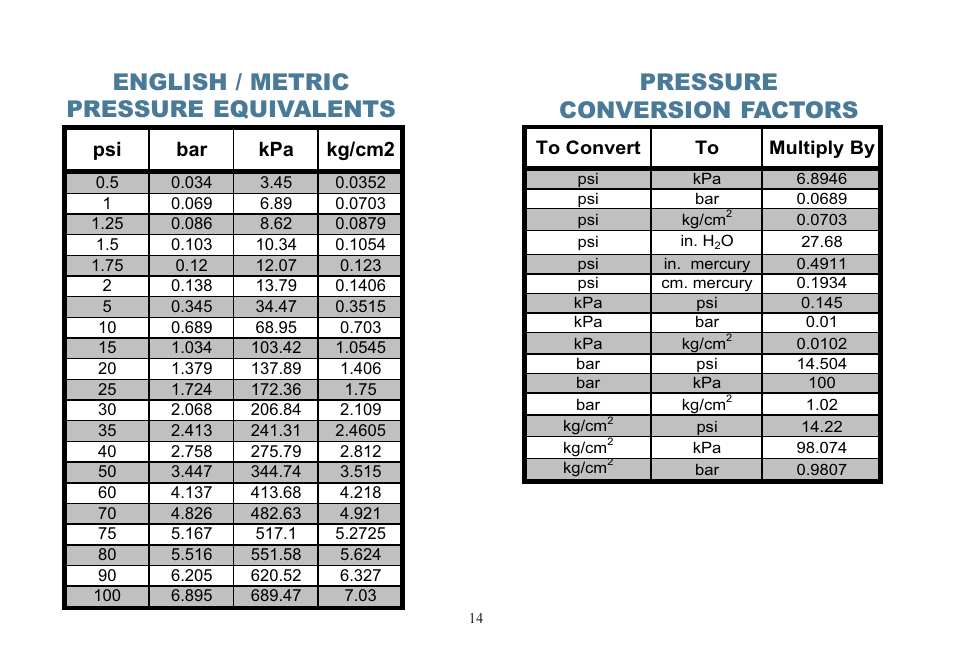 english-metric-pressure-equivalents-pressure-conversion-factors-actron-kal2535-user-manual