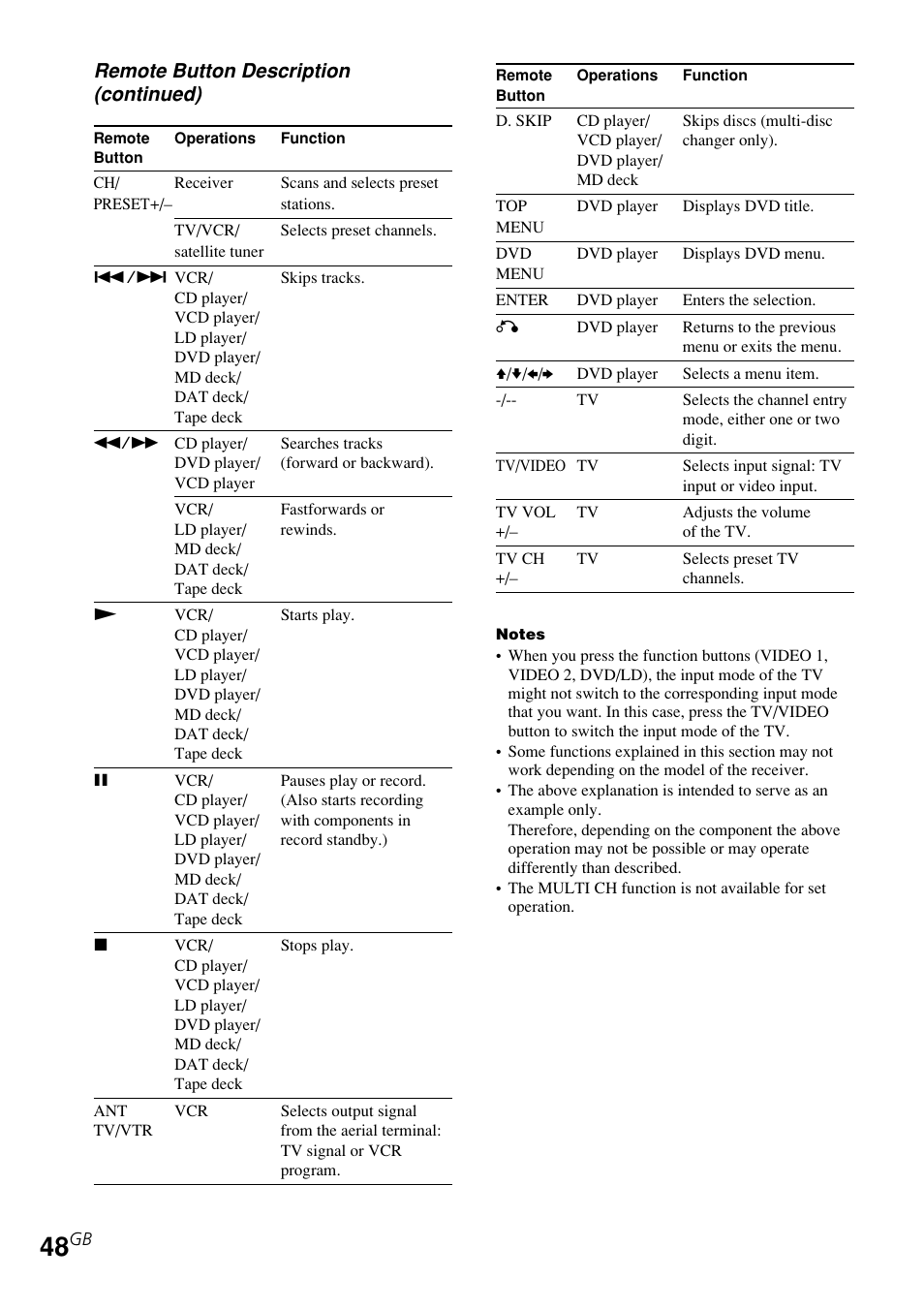 Sony STR-K740P User Manual | Page 48 / 59 | Also for: STR-K840P