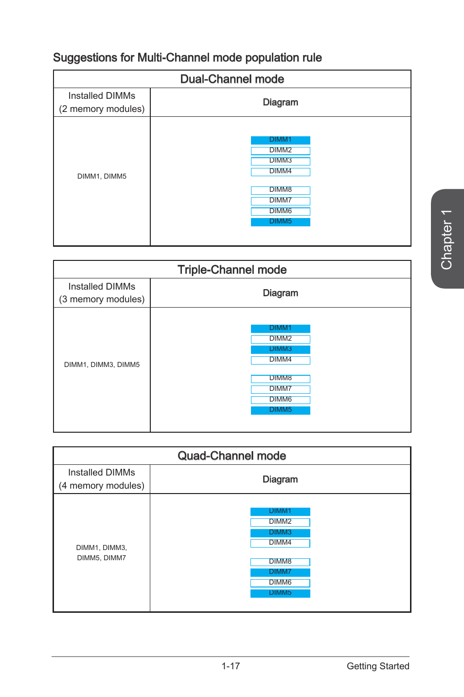 Chapter 1, Triple-channel mode, Quad-channel mode | MSI X99S GAMING 7