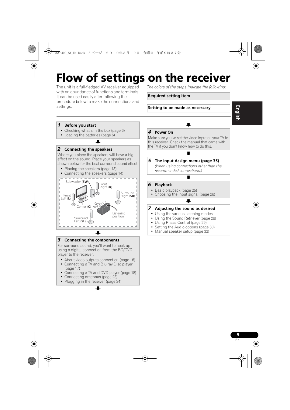 Flow of settings on the receiver | Pioneer VSX-420-S User Manual | Page