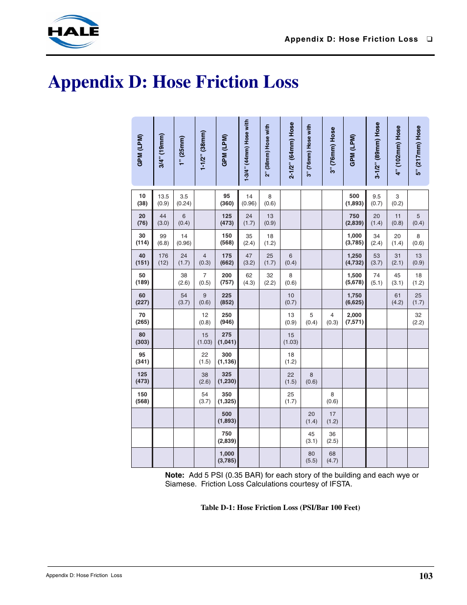 Pump Friction Loss Chart