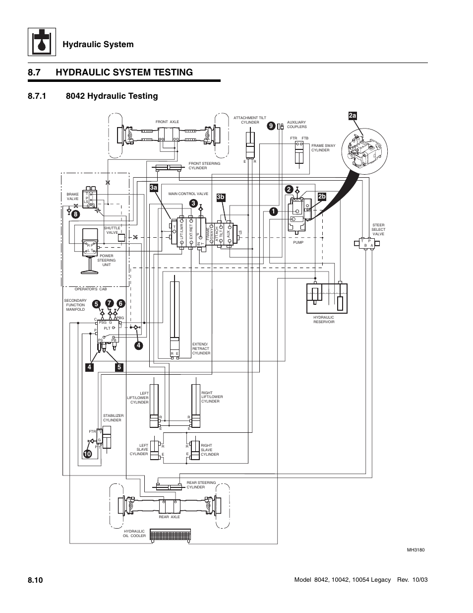 7 hydraulic system testing, 1 8042 hydraulic testing, Hydraulic system