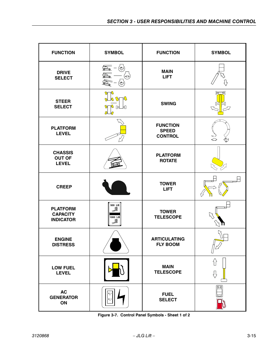 Control panel symbols - sheet 1 of 2 -15 | JLG 450AJ Operator Manual