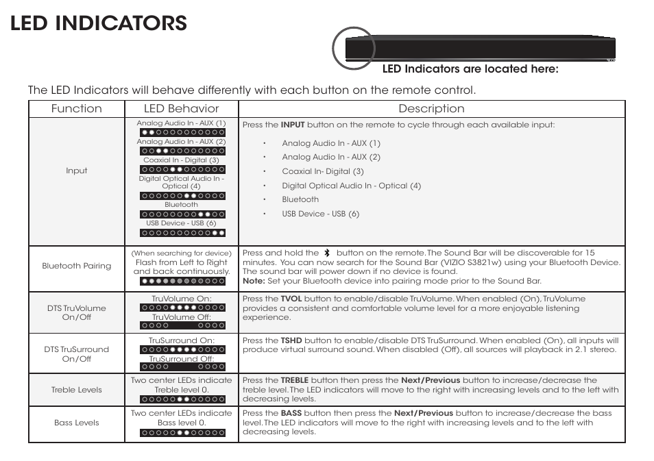 Led indicators, Function led behavior description | Vizio S3821w-C0