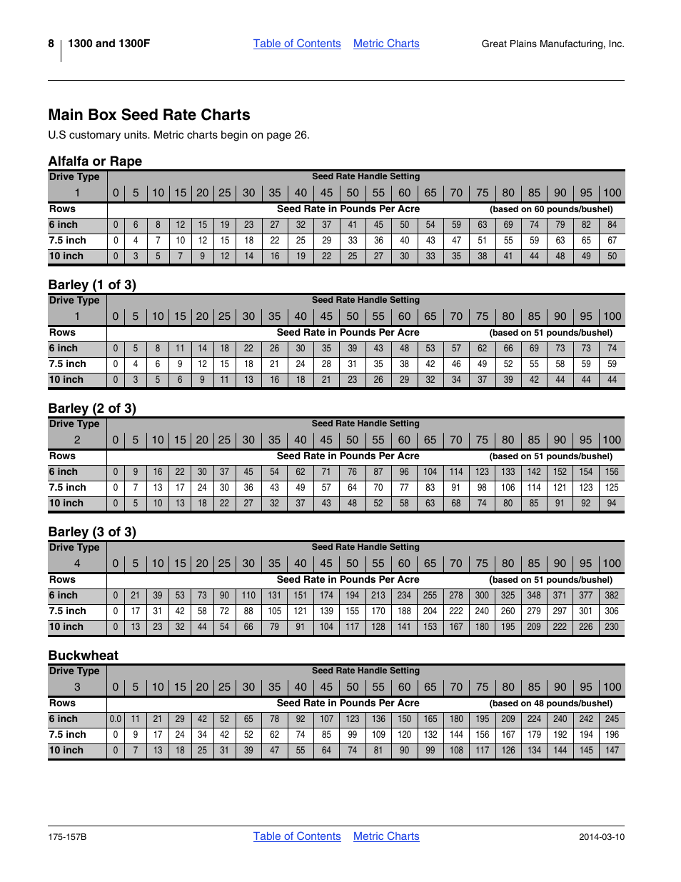 Main box seed rate charts, Alfalfa or rape, Barley (1 of 3) | Great