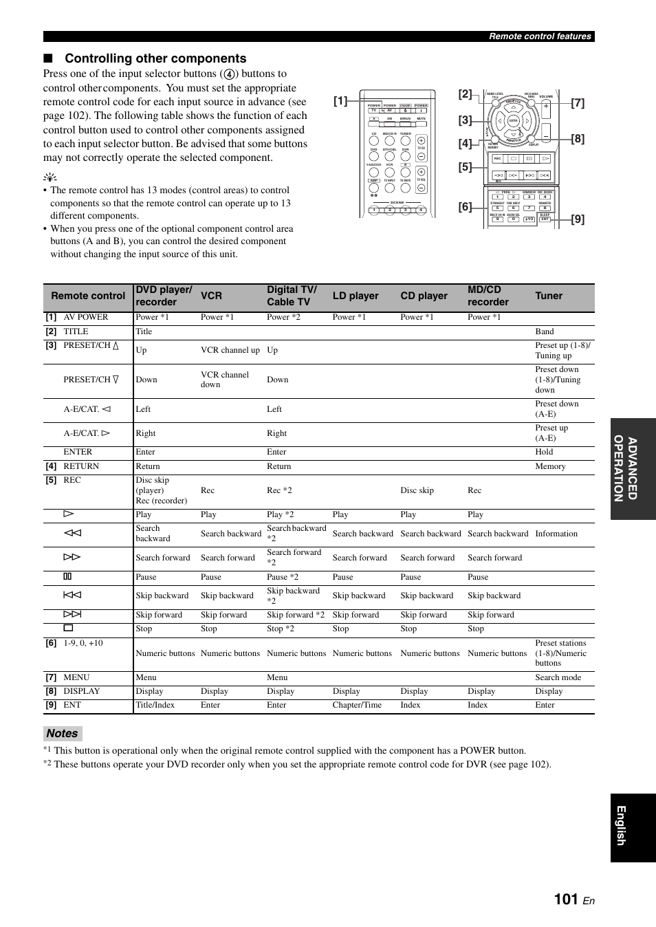 Controlling other components, Ad v anced opera t ion english | Yamaha