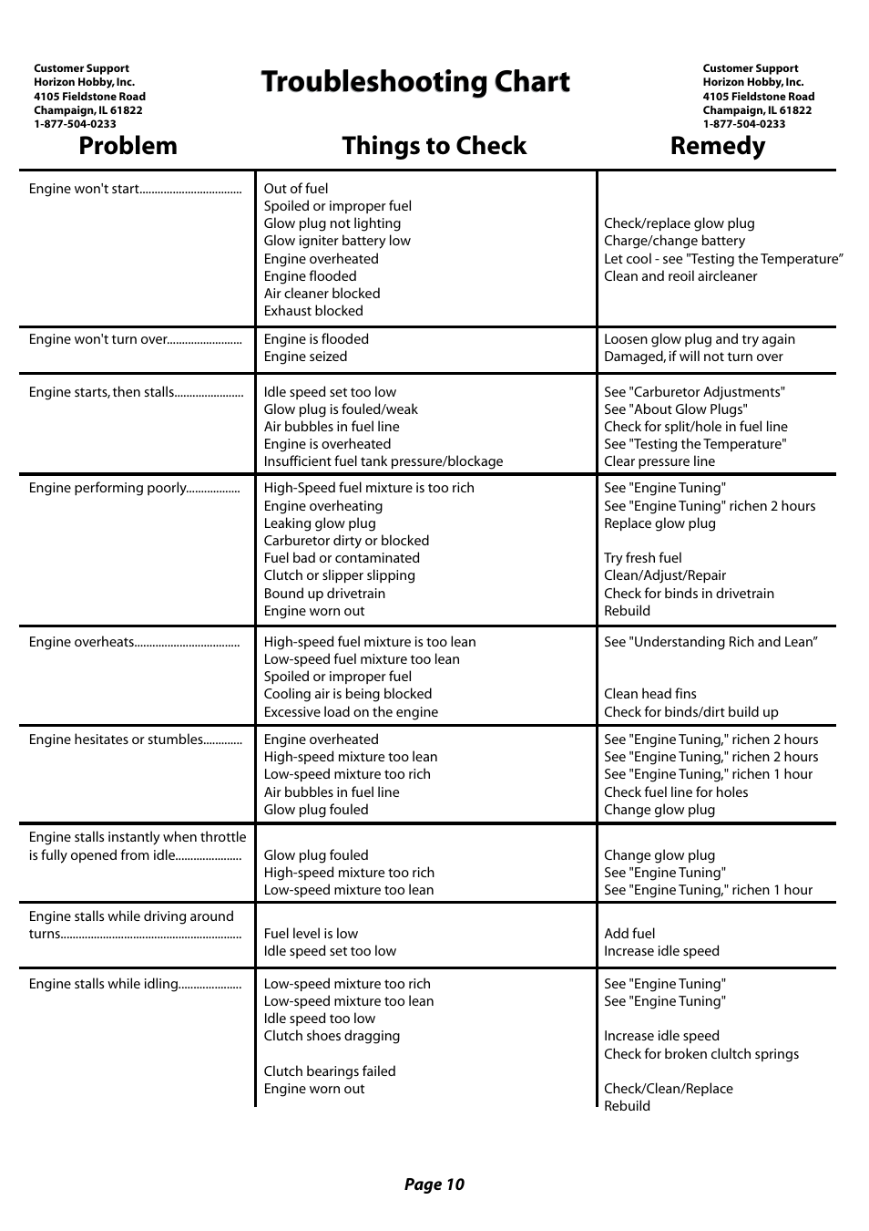 Clutch Troubleshooting Chart