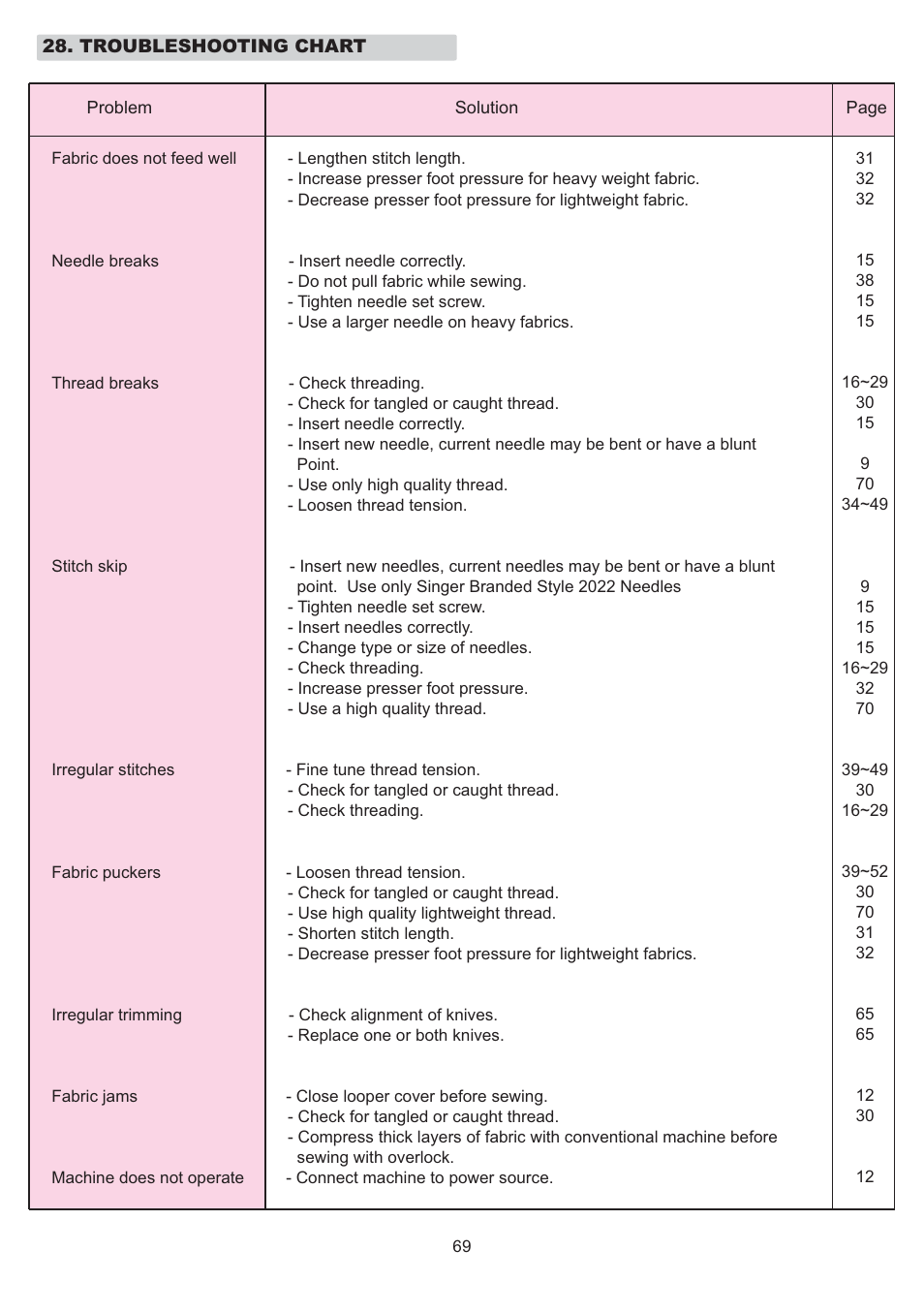 Singer Needles Chart