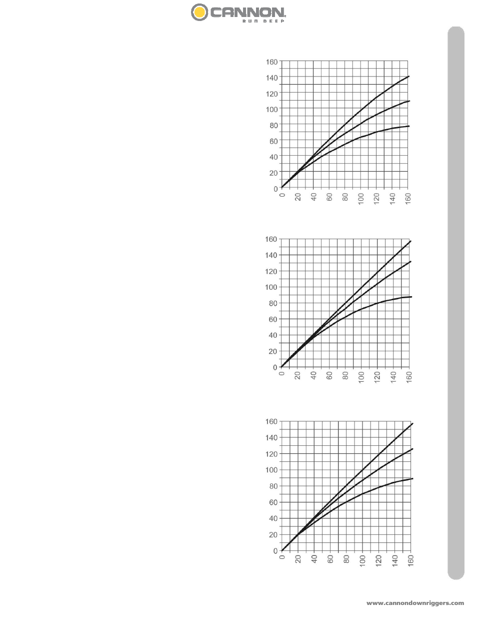 Trolling Weight Chart