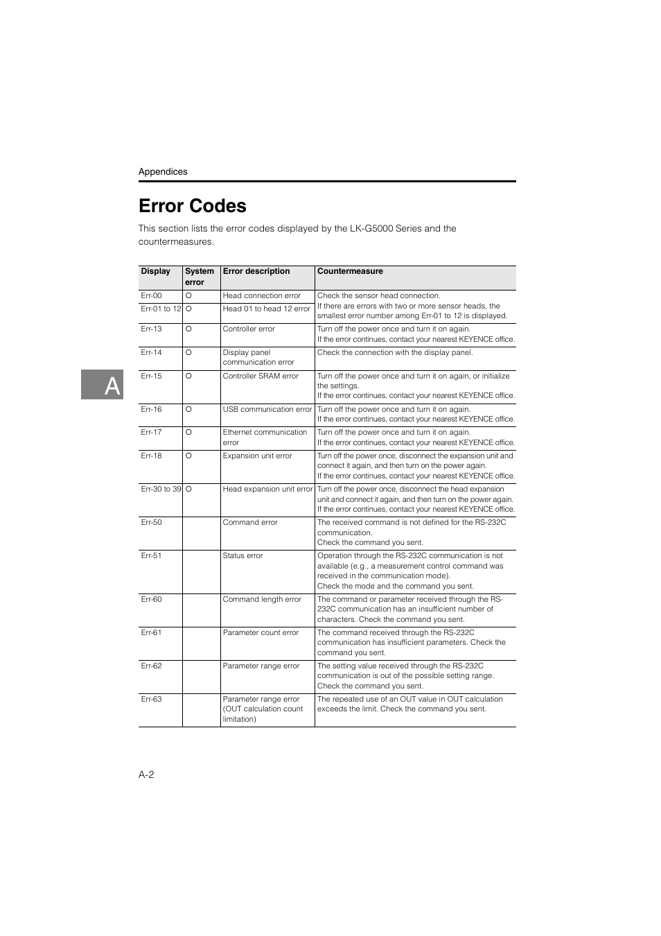 Error codes | KEYENCE LK-CC100/DN100 User Manual | Page 66 / 72
