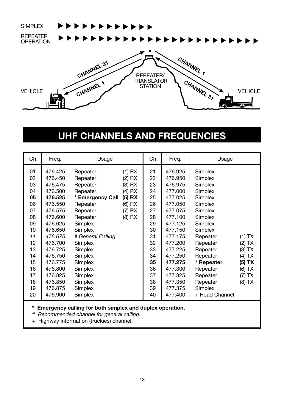 Uhf channels and frequencies GME TX3200 User Manual Page 13 / 16