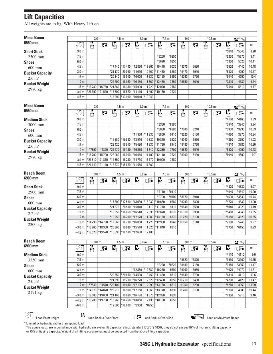 Excavator Lift Capacity Chart