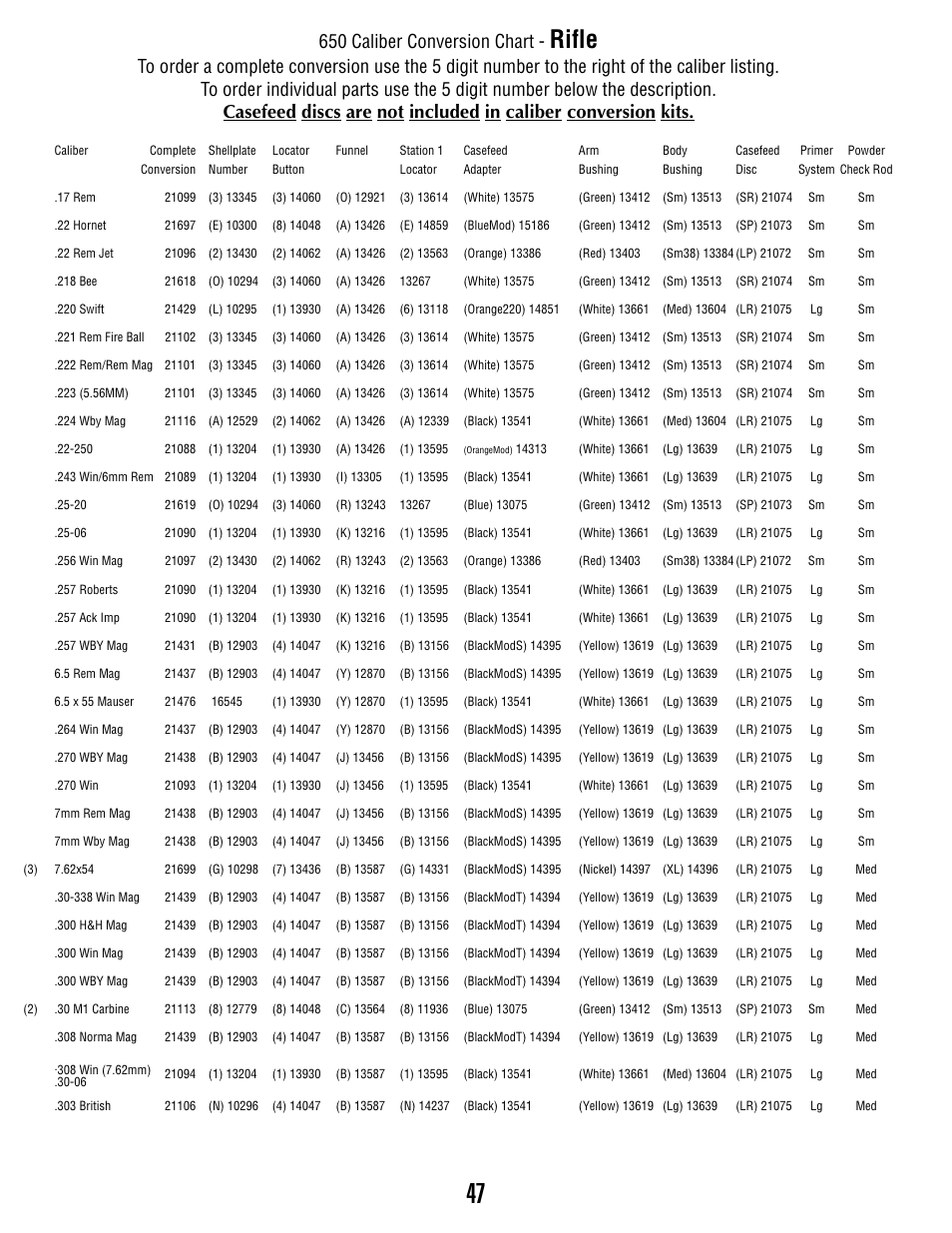 Dillon Caliber Conversion Kit Chart