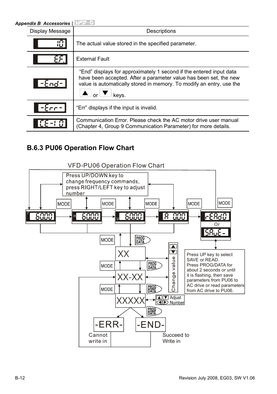 Ac Flow Chart