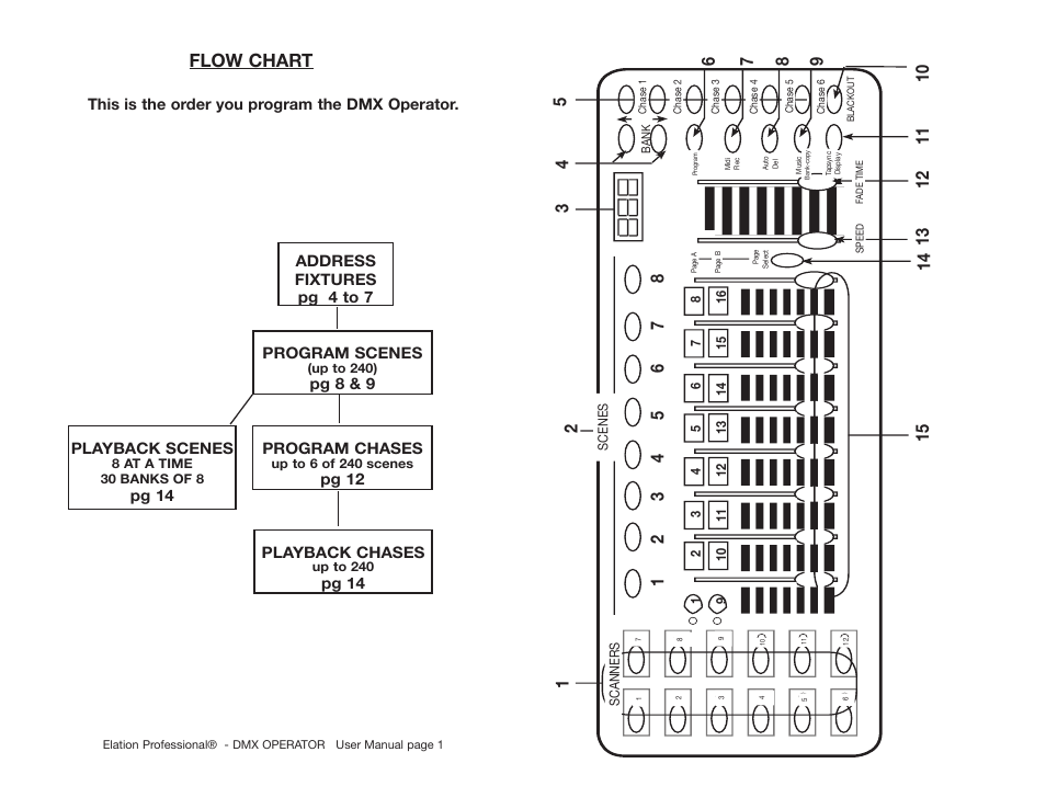 Dmx512 Address Chart