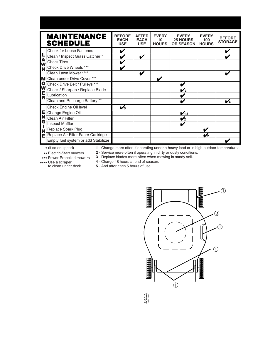 Husqvarna Warranty Chart