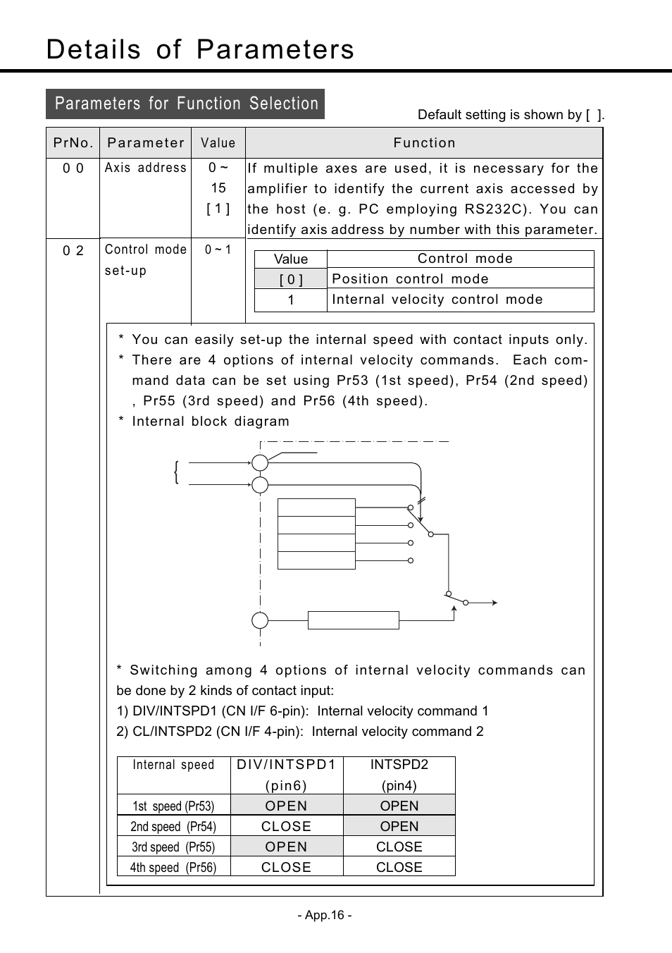 Details of parameters, Details of parameters ••••••••••••• app. 16, App. 16 | Parameters for function selection | Panasonic MDDDT5540 User Manual | Page 90 / 133