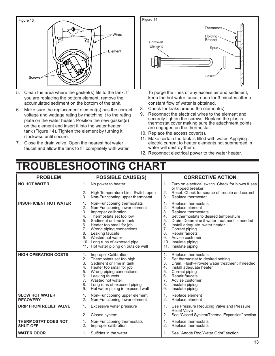 Troubleshooting chart | Whirlpool E2F65HD045V User Manual | Page 13 / 16