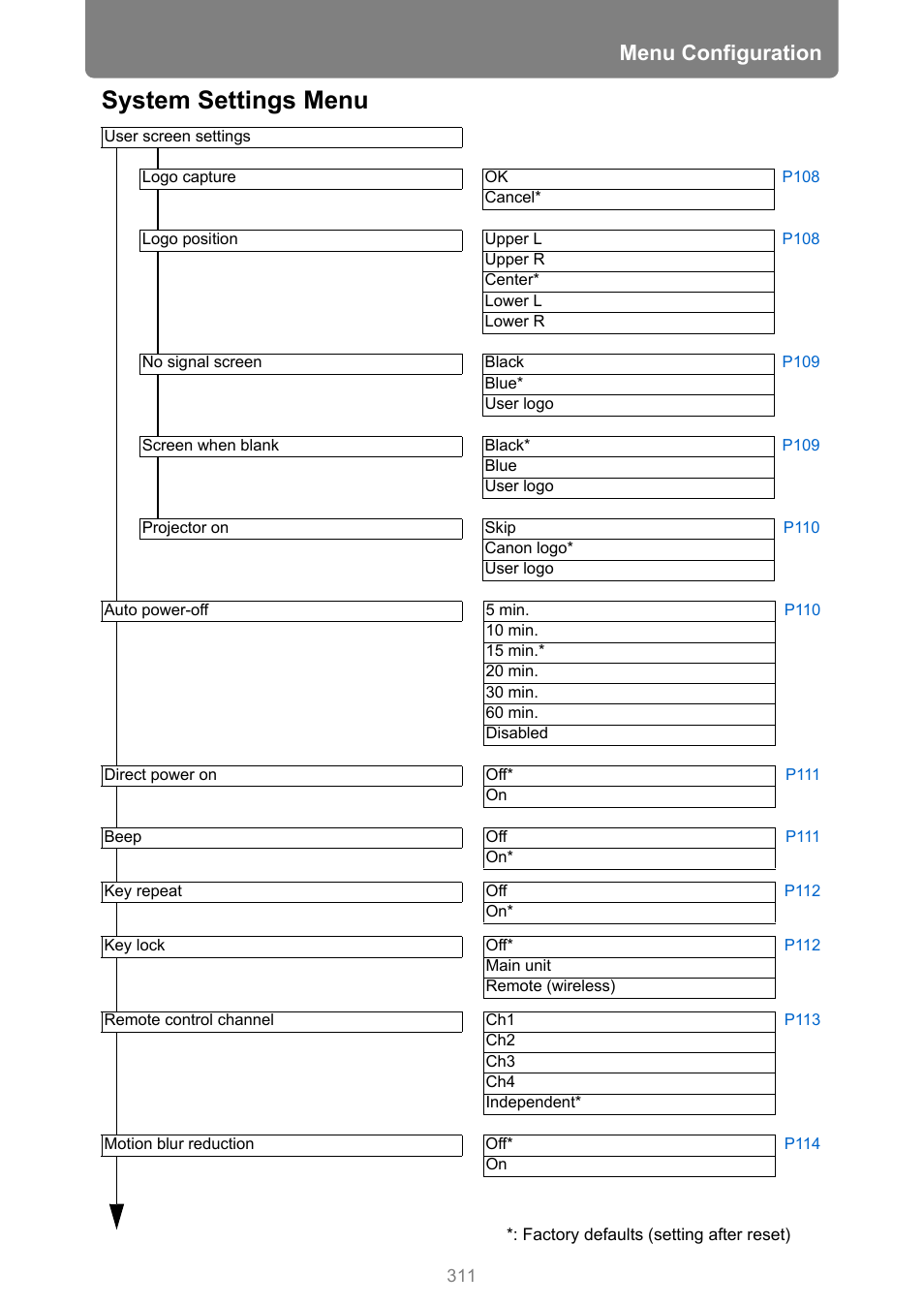System settings menu, Menu configuration | Canon XEED WUX450 User Manual | Page 311 / 314