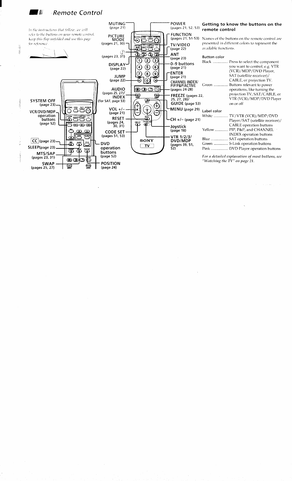 Remote control, System off, Mts/sap | Swap, Muting, Picture, Mode, Display, Jump, Audio | Sony KP-48V80 User Manual | Page 3 / 62