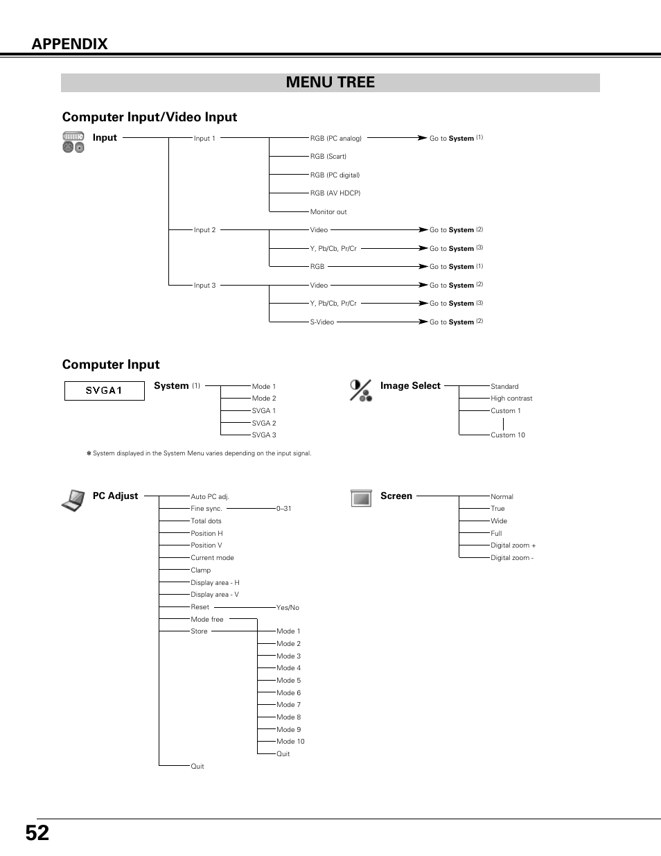 Menu tree, Appendix, Computer input | Computer input/video input | Canon LV-7575 User Manual | Page 52 / 63
