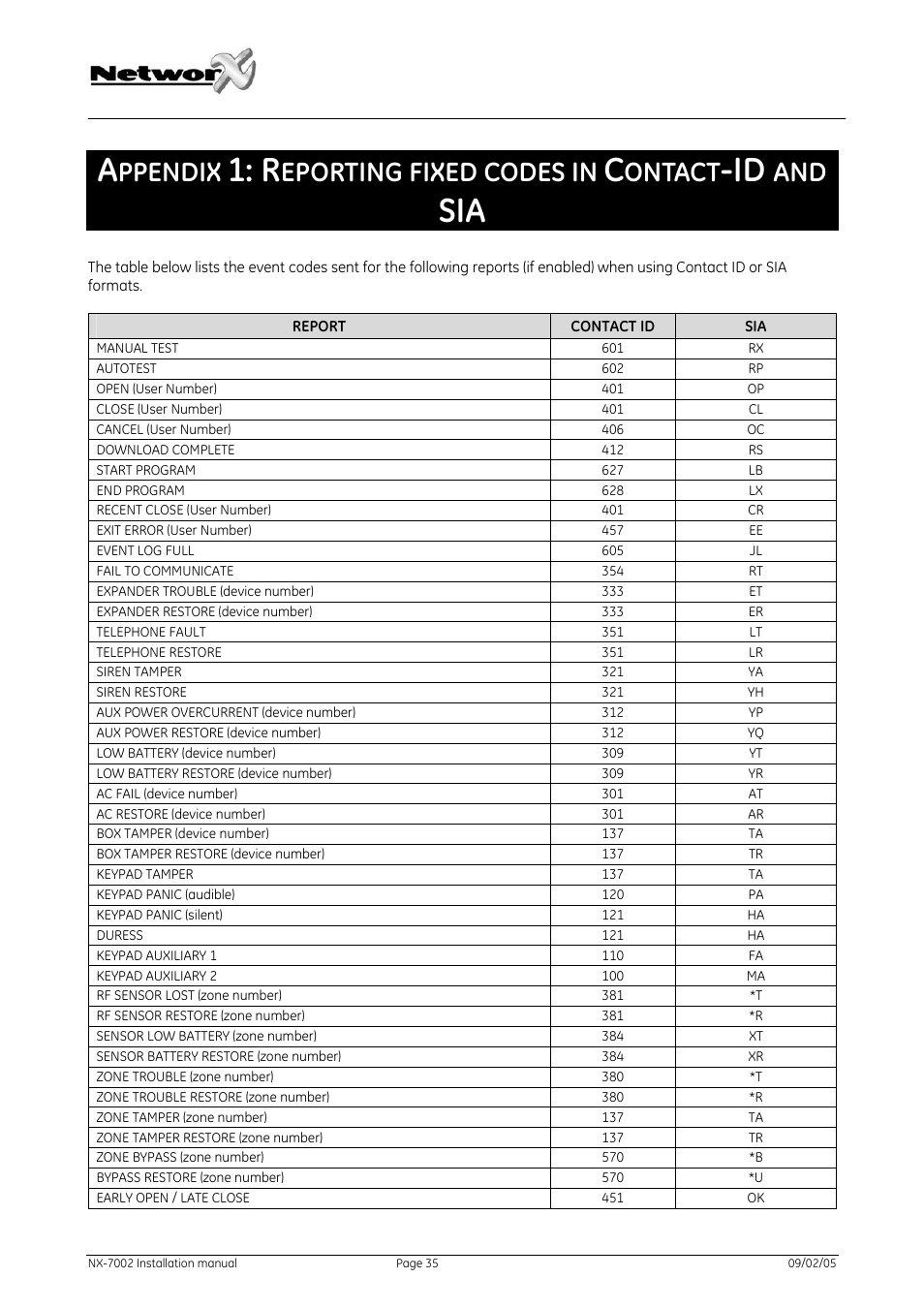 Ppendix, Eporting fixed codes in, Ontact | GE NetworX NX-7002 User Manual | Page 35 / 39