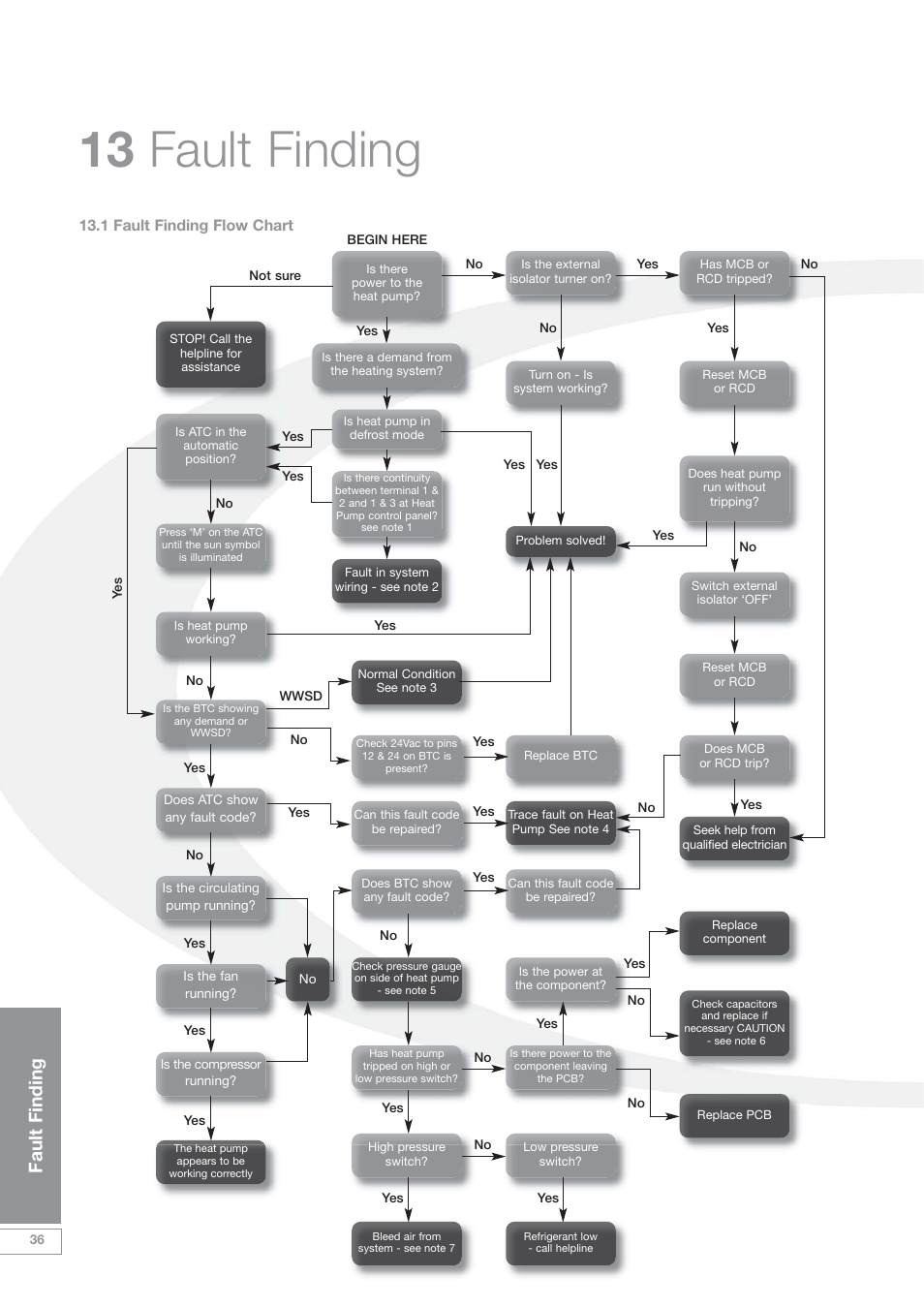 13 fault finding, Fault finding, 1 fault finding flow chart | Grant Products HPAW155 User Manual | Page 40 / 50