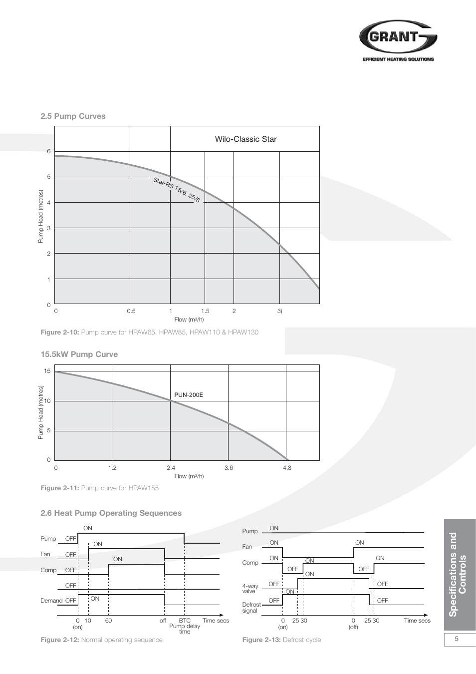 Specifications and contr ols, 5 pump curves, Wilo-classic star | 6 heat pump operating sequences, 5kw pump curve | Grant Products HPAW155 User Manual | Page 9 / 50