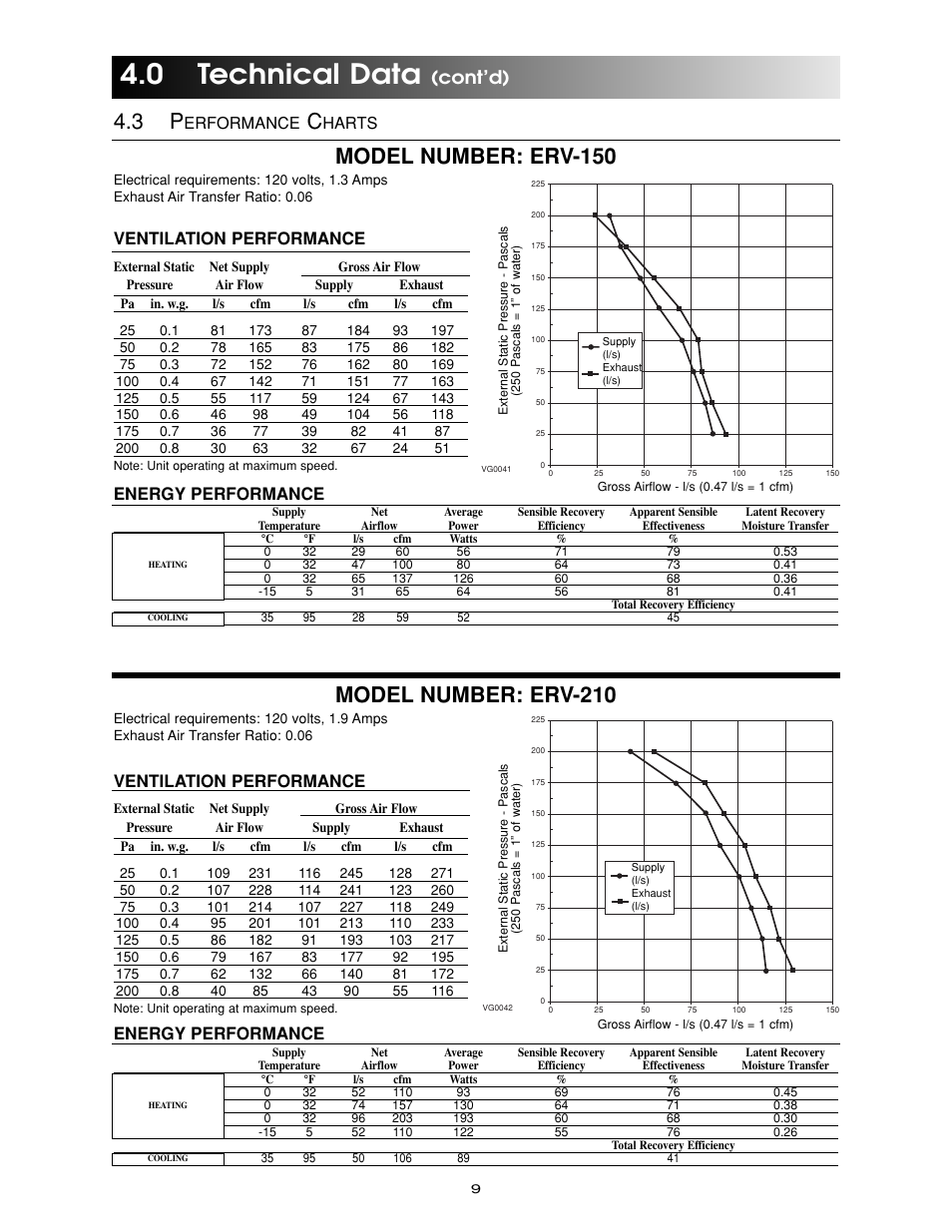 0 technical data, Model number: erv-150, Model number: erv-210 | Cont’d), Ventilation performance, Energy performance | Maytag Ventilation Systems HRV-210 User Manual | Page 9 / 32