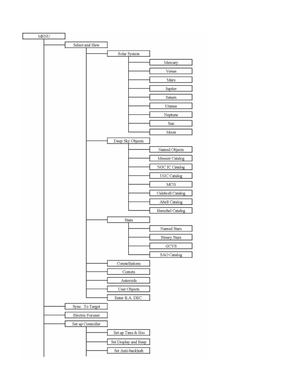 Appendix b. go2nova, 8407 hc menu structure | iOptron SMARTSTAR IEQ45TM User Manual | Page 35 / 46
