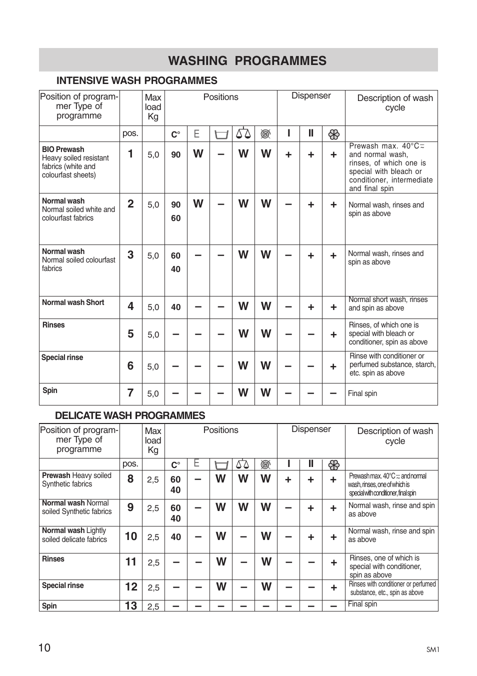 Washing Programmes | Ardo A1000X User Manual | Page 68 / 88.