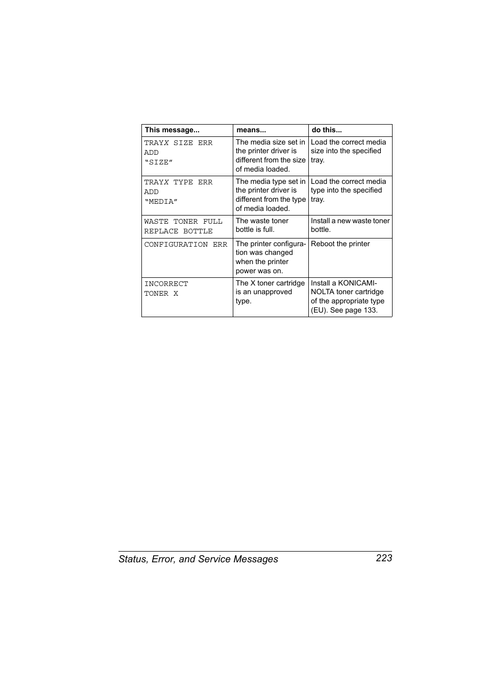 Status, error, and service messages 223 Konica Minolta C30P User Manual | Page 237 / 276 | Original mode