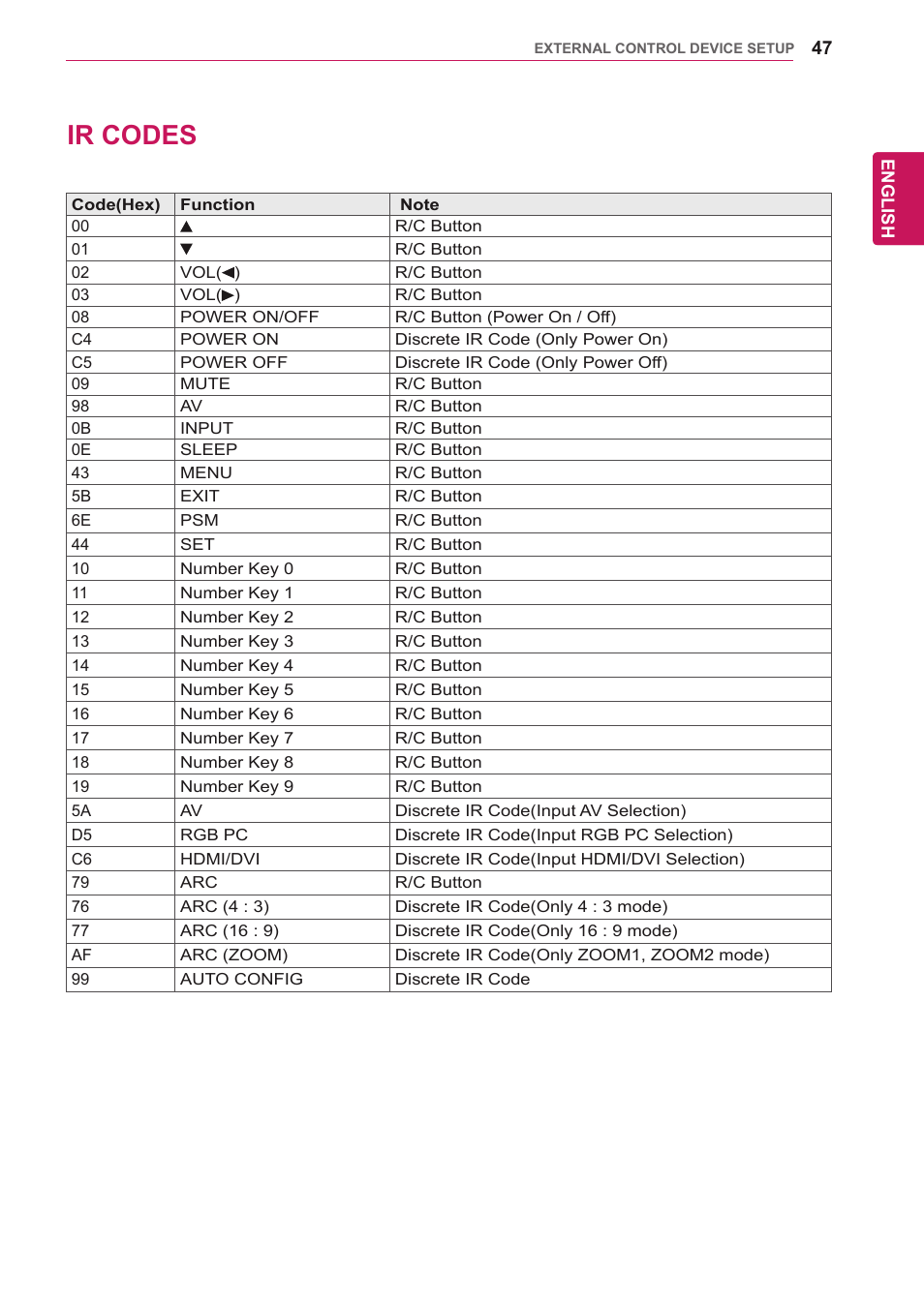 Ir codes, 47 ir codes, Data key code : refer to ‘ir codes’. see p.47 | LG 47VL10 User Manual | Page 47 / 48
